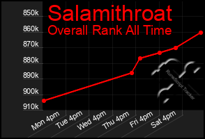 Total Graph of Salamithroat