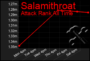 Total Graph of Salamithroat