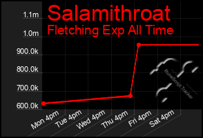 Total Graph of Salamithroat