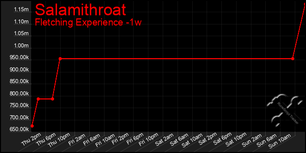 Last 7 Days Graph of Salamithroat