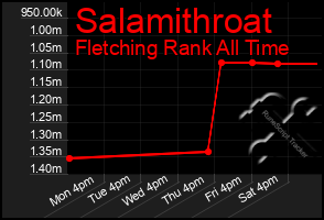 Total Graph of Salamithroat