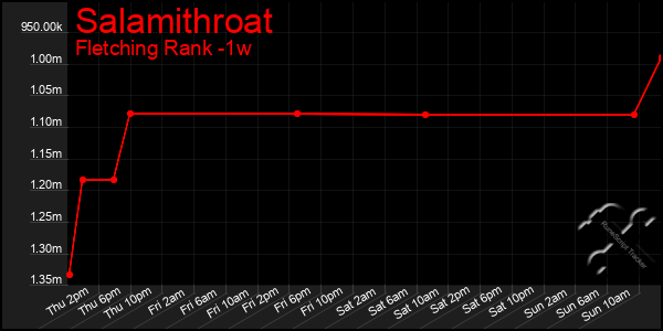 Last 7 Days Graph of Salamithroat