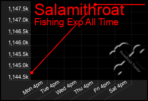 Total Graph of Salamithroat