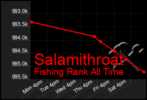 Total Graph of Salamithroat
