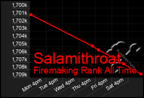 Total Graph of Salamithroat