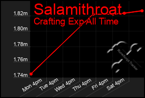 Total Graph of Salamithroat