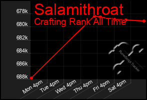 Total Graph of Salamithroat