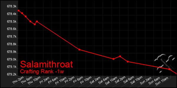 Last 7 Days Graph of Salamithroat