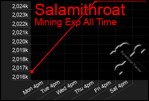 Total Graph of Salamithroat