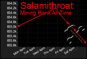 Total Graph of Salamithroat