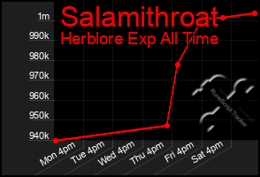 Total Graph of Salamithroat