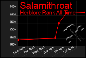 Total Graph of Salamithroat