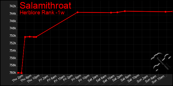 Last 7 Days Graph of Salamithroat