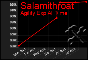 Total Graph of Salamithroat