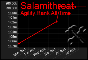 Total Graph of Salamithroat
