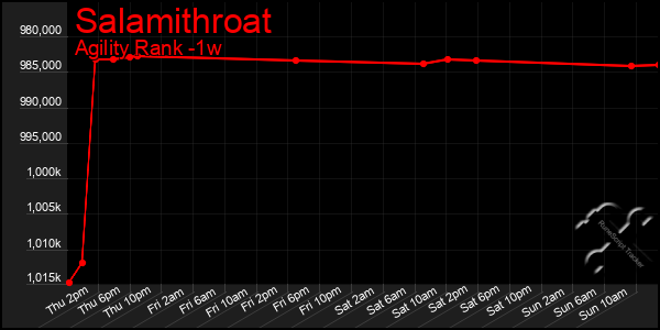 Last 7 Days Graph of Salamithroat