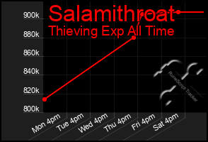 Total Graph of Salamithroat