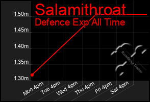 Total Graph of Salamithroat