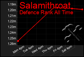 Total Graph of Salamithroat