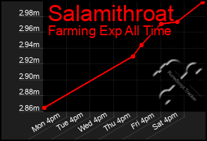 Total Graph of Salamithroat