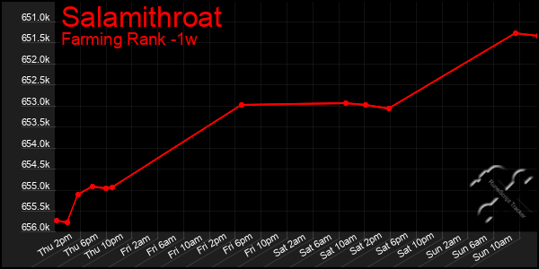 Last 7 Days Graph of Salamithroat