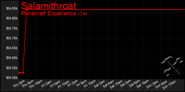Last 7 Days Graph of Salamithroat