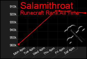 Total Graph of Salamithroat