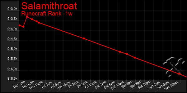 Last 7 Days Graph of Salamithroat