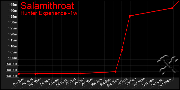 Last 7 Days Graph of Salamithroat