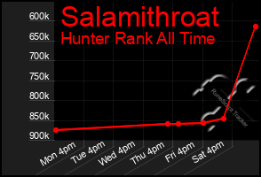 Total Graph of Salamithroat