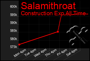 Total Graph of Salamithroat