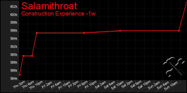 Last 7 Days Graph of Salamithroat
