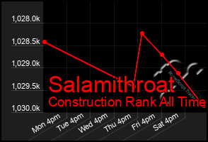 Total Graph of Salamithroat