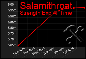 Total Graph of Salamithroat