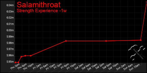 Last 7 Days Graph of Salamithroat