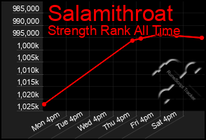 Total Graph of Salamithroat