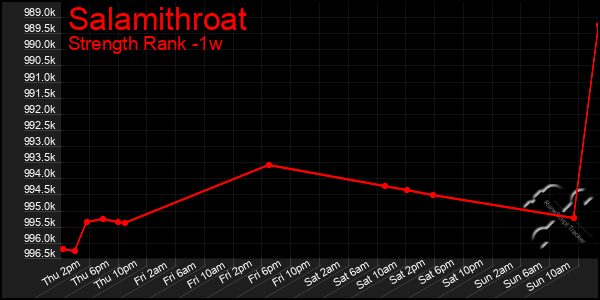 Last 7 Days Graph of Salamithroat