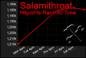 Total Graph of Salamithroat