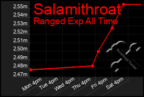 Total Graph of Salamithroat