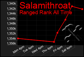 Total Graph of Salamithroat