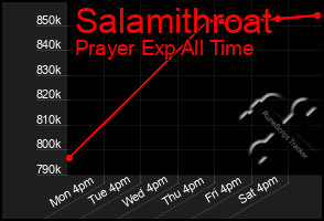 Total Graph of Salamithroat