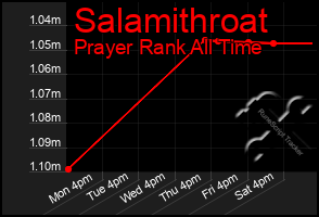 Total Graph of Salamithroat
