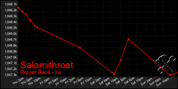 Last 7 Days Graph of Salamithroat