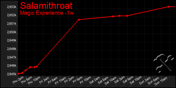 Last 7 Days Graph of Salamithroat