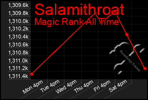 Total Graph of Salamithroat