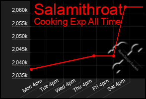 Total Graph of Salamithroat