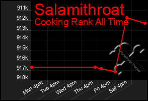 Total Graph of Salamithroat