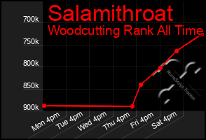 Total Graph of Salamithroat