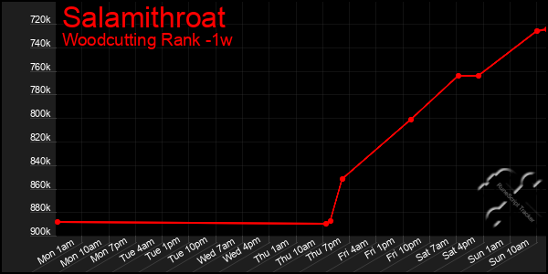 Last 7 Days Graph of Salamithroat