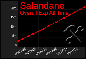 Total Graph of Salandane